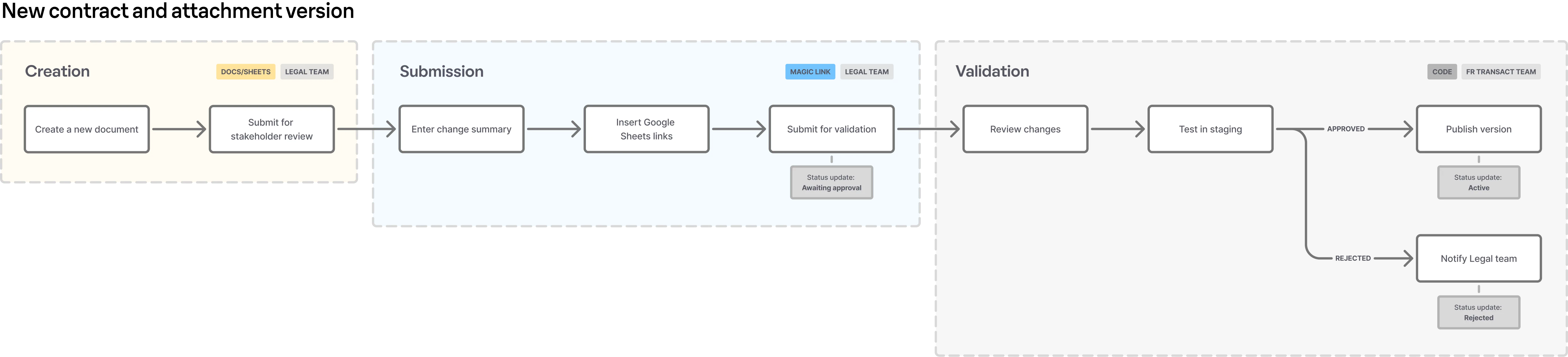The new contract and attachment version creation process, from template upload through review to publication