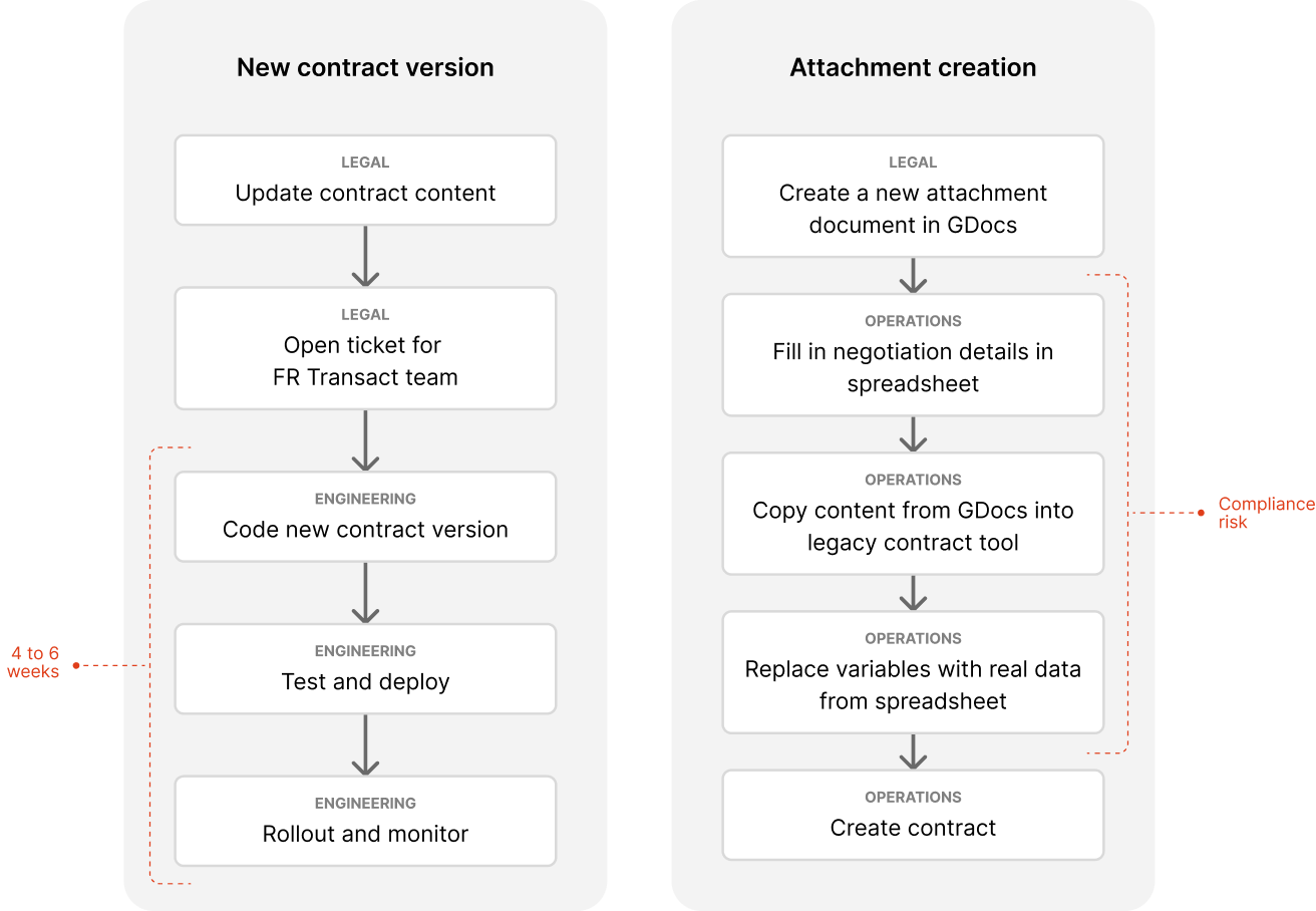 The old contract and attachment version creation process, from a Google Docs edit through hand-coded HTML to rollout