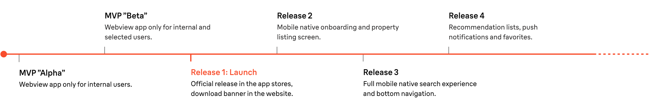 Release plan timeline, from MVP Alpha and Beta through Release 1 launch to Release 4