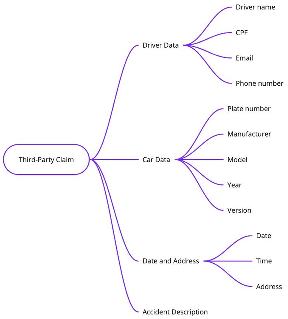Content map of every field needed to file a third-party claim