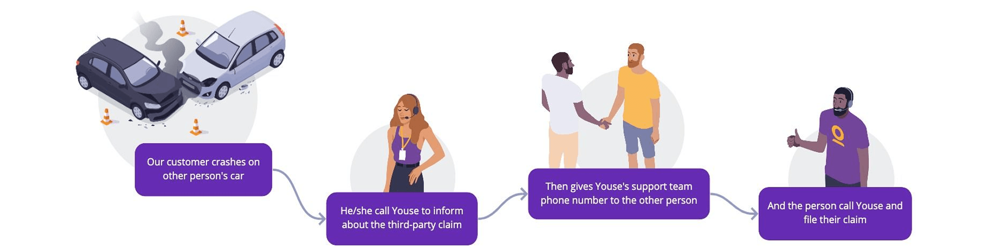 The third-party claim journey before: every case required a phone call to Youse's support team